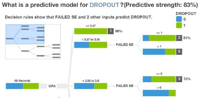 rbol de Decisin generado por Watson Analytics