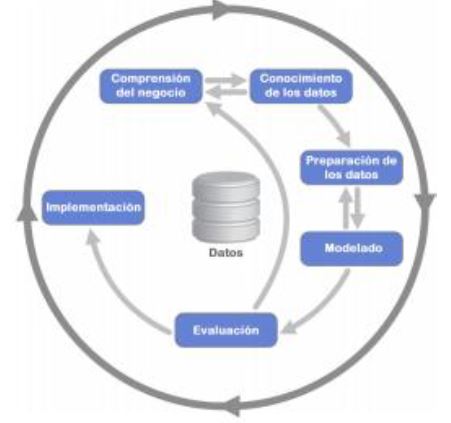 CRISP-DM: Proceso Estndar Multidisciplinario para la Minera de Datos