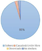 Estado civil del estudiante