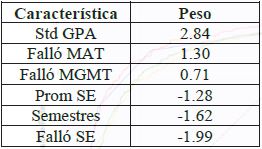 Coeficientes de significancia para el modelo Regresin Logstica con todos los semestres