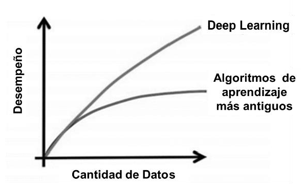 Comparacin del DL, con otros algoritmos relativos a la cantidad de datos.