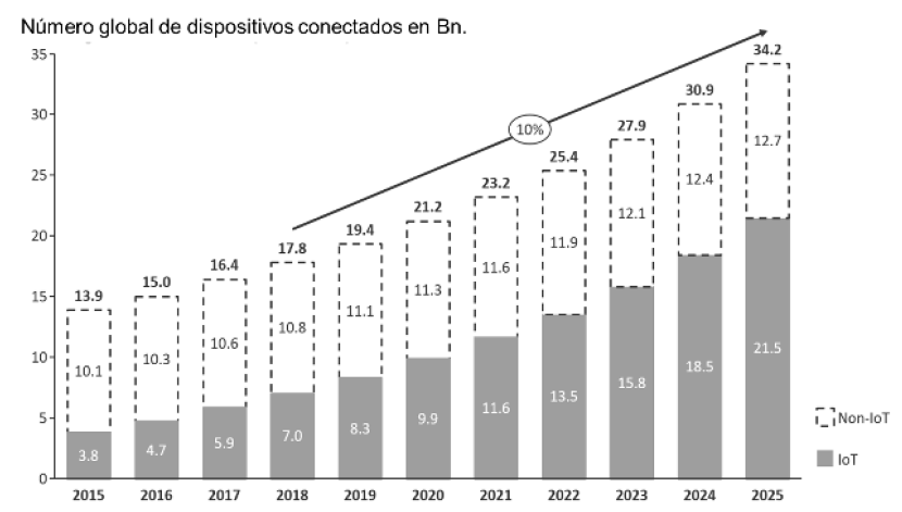 Crecimiento en el uso de dispositivos IOT.