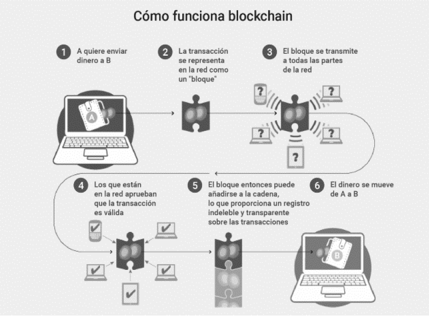 Transaccin de bitcoin en una red blockchain