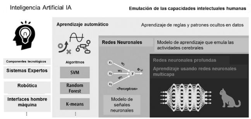 Inteligencia artificial y subcampos.