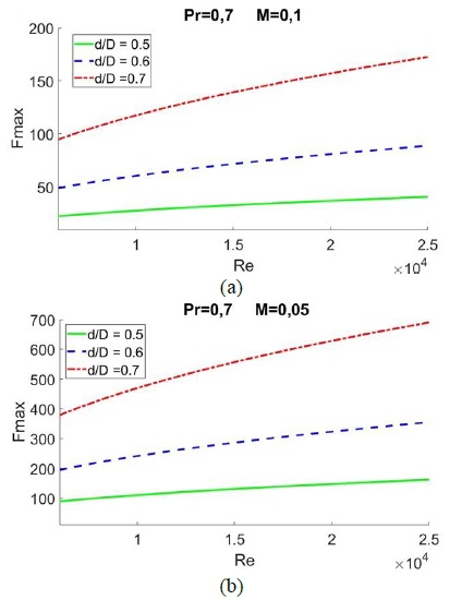 Relacin de aspecto de la tubera lmite (𝐹𝑚𝑎𝑥) como funcin del nmero de Reynolds (𝑅𝑒) para diferentes valores de 𝑑/𝐷 a) M=0,10, b) M=0,05