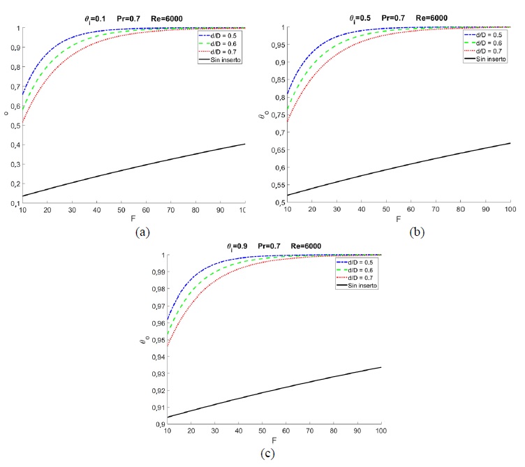 Temperatura de descarga adimensional (𝜃𝑜) como funcin de la relacin de aspecto (𝐹) para distintos 𝑑/𝐷 y 𝑅𝑒=6000. a) 𝜃𝑖=0,1 b) 𝜃𝑖=0,5 c) 𝜃𝑖=0,9