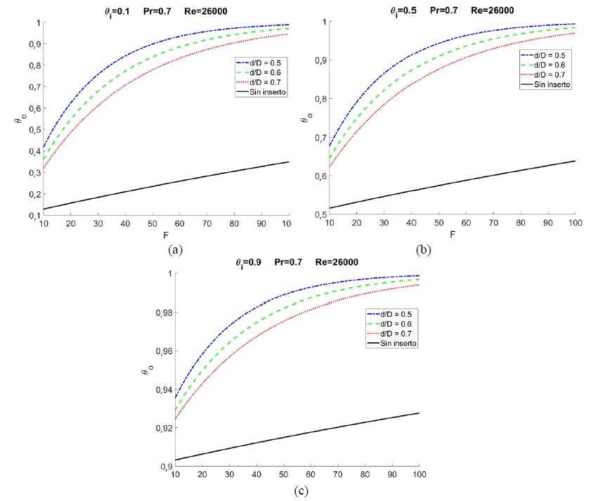Temperatura de descarga adimensional (𝜃𝑜) como funcin de la relacin de aspecto (𝐹) para distintos 𝑑/𝐷 y 𝑅𝑒=26000. a) 𝜃𝑖=0,1 b) 𝜃𝑖=0,5 c) 𝜃𝑖=0,9