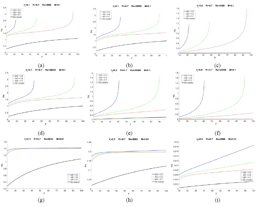 svs F para distintos d/D, Re, M y θi. a) Re=6000, M=0,1, θi=0.1. b) Re=6000, M=0,1, θi=0,5. c) Re=6000, M=0,1, θi=0,9. d) Re=26000, M=0,1, θi=0,1e). Re=26000, M=0,1, θi=0.5 .f) Re=26000, M=0,1, θi=0.9. g) Re=6000, M=0,01, θi=0.1.h) Re=6000, M=0,01, θi=0.5. i) Re=6000, M=0,01, θi=0,
