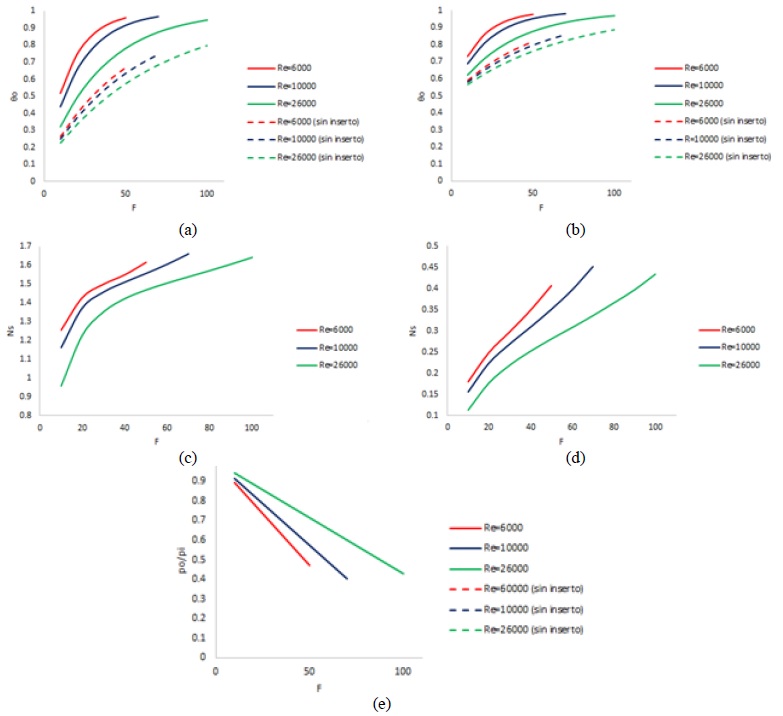 Parmetros ptimos de diseo y operacin para aumento de capacidad de equipos existentes (problemas del tipo N 2) para M=0,1. a) θo vs F para Ns mnimo, θi = 0,1. b) θo vs F para Ns mnimo, θi=0,5. c) Ns mnimo vs F, θi=0,1. d) Ns mnimo vs F , θi =0,5. e) po/pi vs F