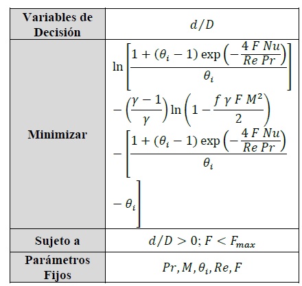 Formulacin matemtica del problema de optimizacin n. 2