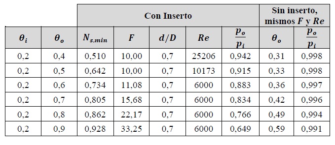 Valores de 𝐹,𝑑/𝐷,𝑅𝑒 que minimizan a 𝑁𝑠 para 𝜃𝑖 y 𝜃𝑜 fijos y 𝑀=0.1
