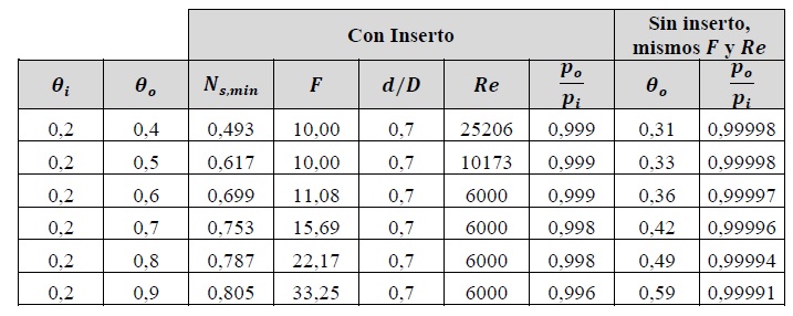 Valores de 𝐹 𝑑/𝐷 𝑅𝑒 que minimizan a 𝑁𝑠 para 𝜃𝑖 y 𝜃𝑜 fijos y 𝑀 = 001