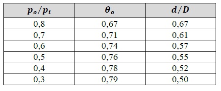 Valores de 𝑑/𝐷 que minimizan a 𝑁𝑠 y el correspondiente valor de 𝜃𝑜 para diferentes valores de 𝑝𝑜/𝑝𝑖 y 𝑀 =01𝑅𝑒10000,𝜃𝑖