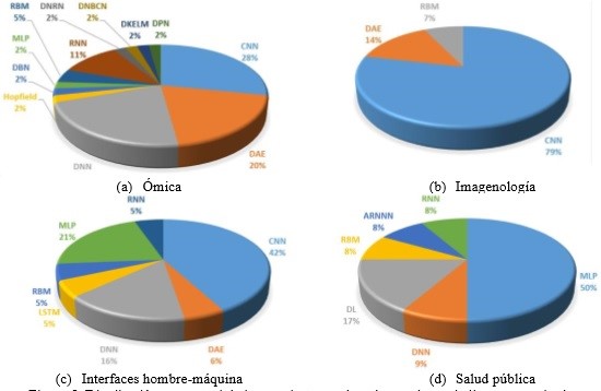 Distribucin porcentual de las arquitecturas de redes usadas en la literatura revisada.