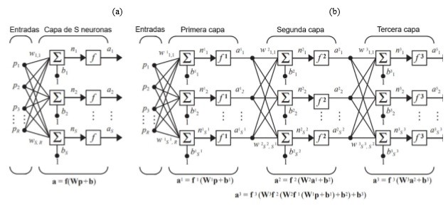 Redes neuronales artificiales: (a) de una capa oculta y (b) de mltiples capas