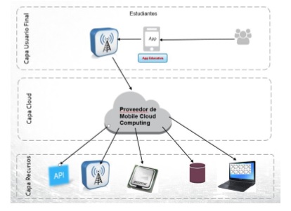 Middleware de modelo propuesto