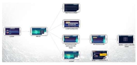 User flow
