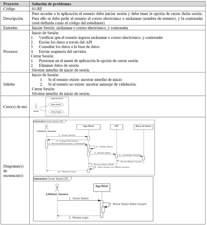 Requerimientos Funcionales – Inicio de sesin