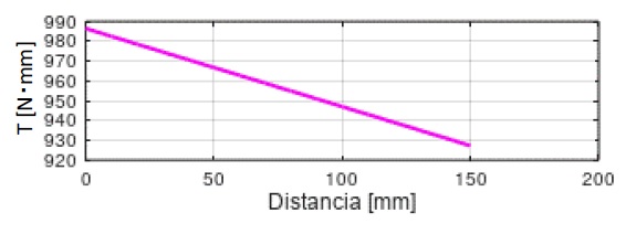 Diagrama de momento torsor eje 3