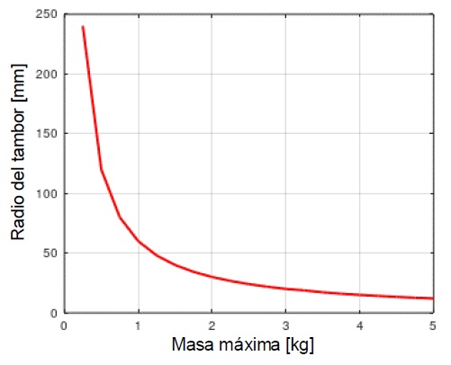 Variacin del dimetro del tambor