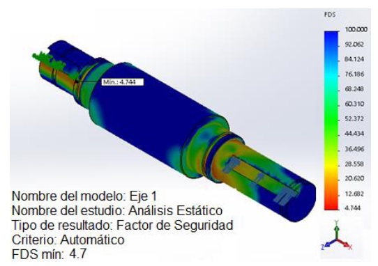 Factores de seguridad del eje 1