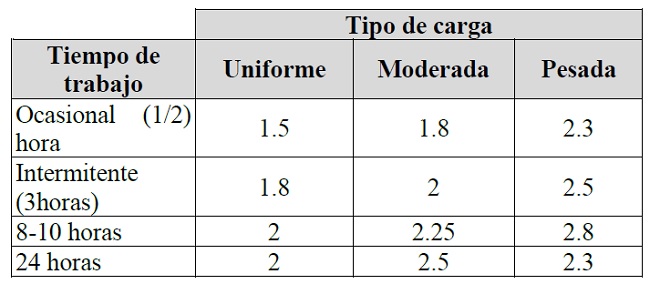 Coeficiente de seguridad segn tipo de carga y tiempo de uso de la mquina