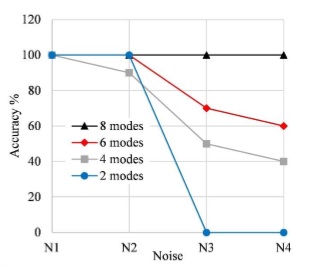 Accuracy of the algorithm versus different configurations of noise in the test model: N1 = [0%, 0%], N2 = [0.5%, 1%], N3 = [1%, 3%], N4 = [2%,  5%].