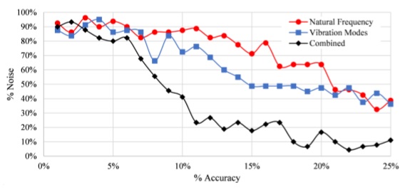 Accuracy of the model versus noise.