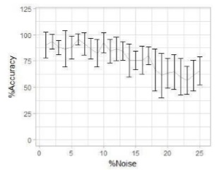Accuracy of the model against noise  considering only the damage location.