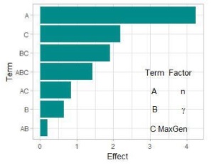 Pareto plot of the standardized effects