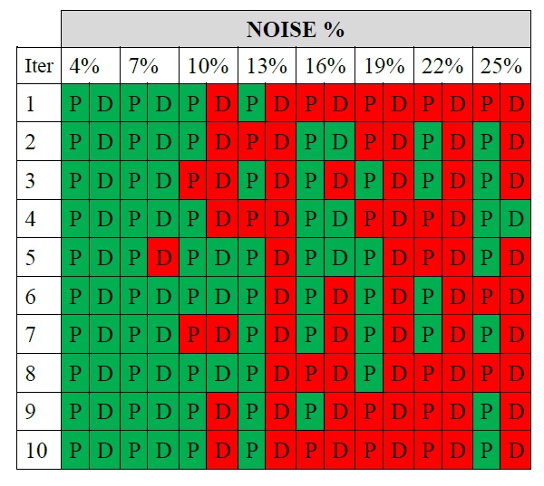 Damage performance against noise. P: Location of damage, D: Magnitude of damage