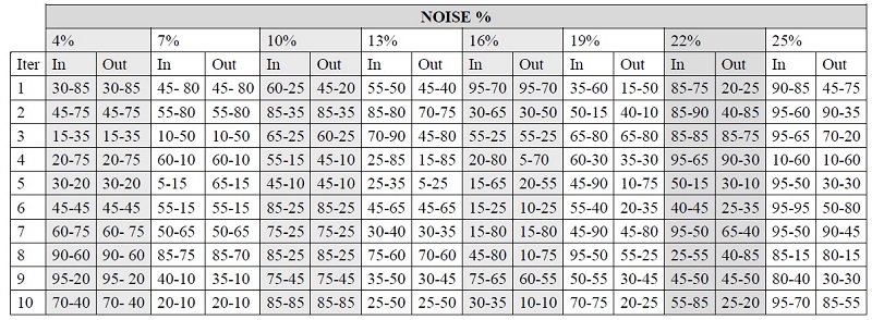 Damage prediction performance under noise conditions. In: input data, Out: output data