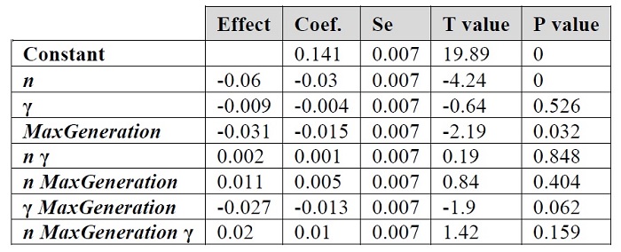 Parameter effect analysis