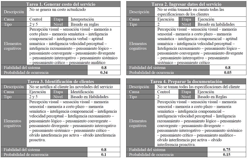Resumen de los errores humanos cuantificados por el estudio.
