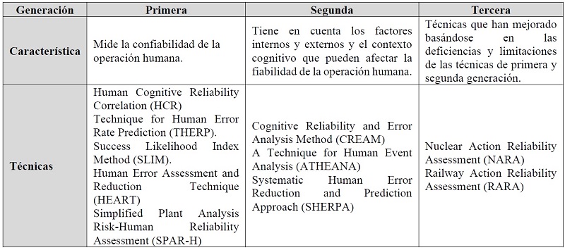 Categorizacin de las metodologas HRA segn generacin