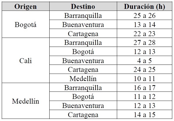 Tiempos promedio de entrega de las mercancas