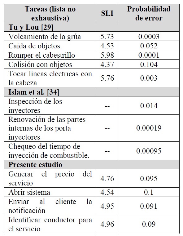 Comparacin probabilidad de error humano frente a otros estudios