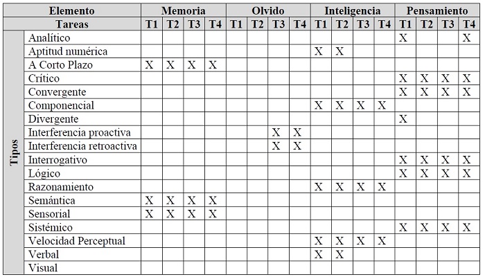 Relacin elementos cognitivos de las tareas