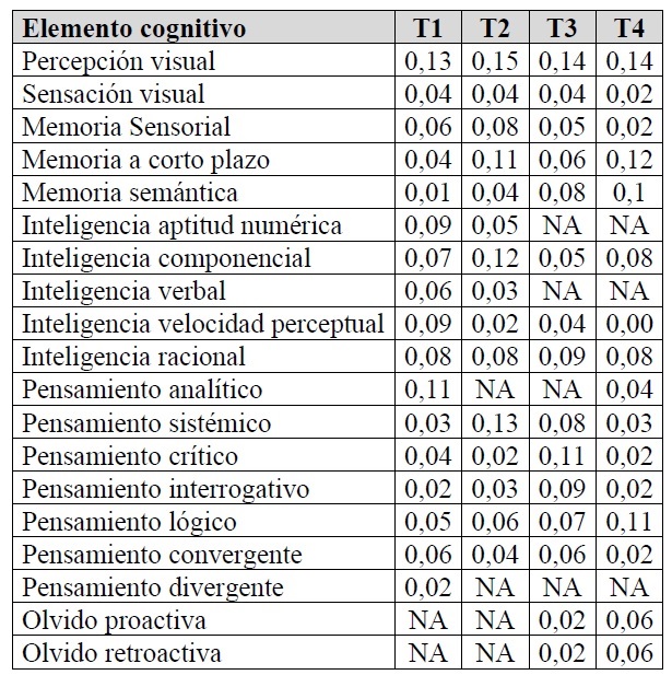 Ponderacin de los elementos cognitivos