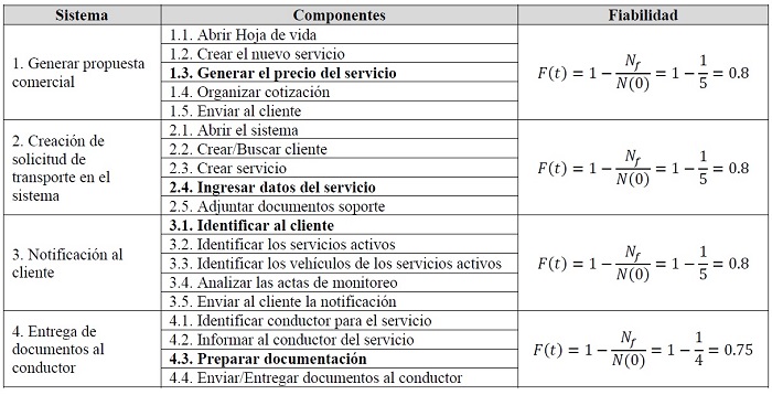 Fiabilidad del sistema de servicios de transporte terrestre