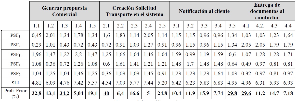 Clculo de la probabilidad de error en el transporte de carga