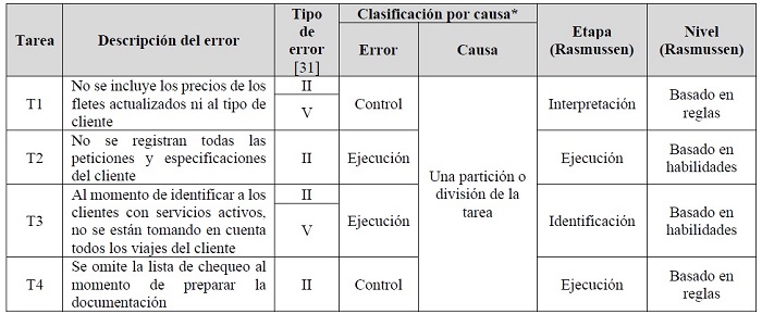 Clasificacin del error
