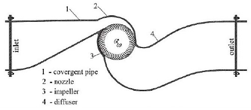 Modelo de turbina de flujo cruzado propuesto por Sammartano et al (2017), para utilizar en tuberas