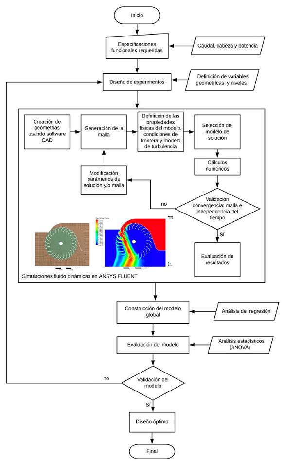 Metodologa de diseo y optimizacin de turbinas hidrulicas