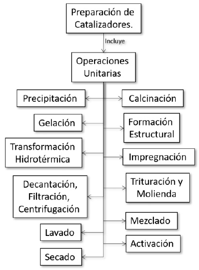 Operaciones unitarias para la preparacin de catalizadores