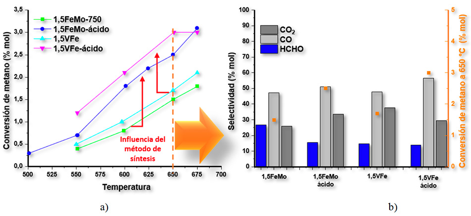 a) Conversin de metano en funcin de la temperatura y b). Selectividad a formaldehido, monxido de carbono y dixido de carbono