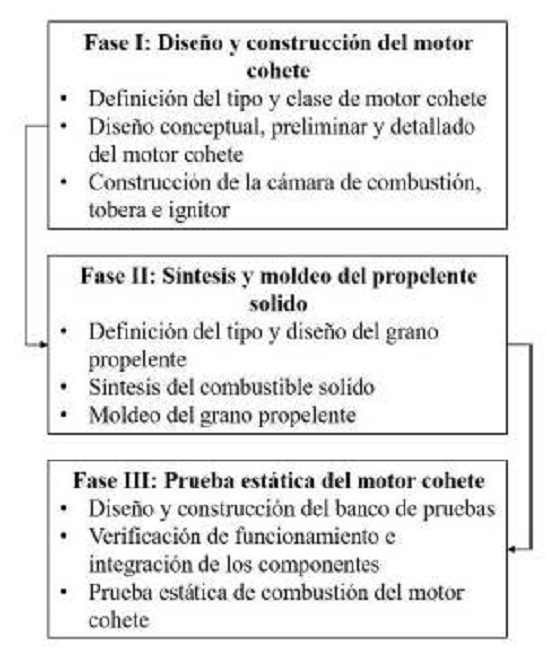 Metodología experimental desarrollada en la investigación. 