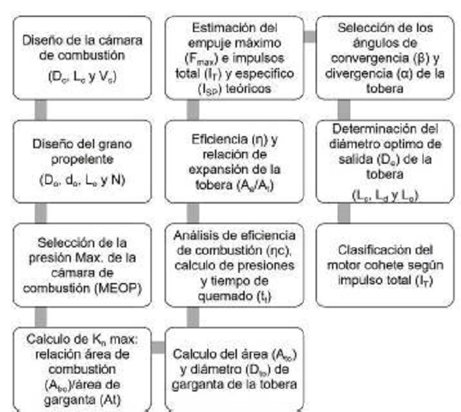 Metodología SRM (Solid Rocket Motor Design). 