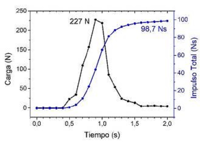 Gráfico Carga (N) vs. Tiempo (s) e Impulso Total (Ns) obtenido a partir de la prueba estática de combustión del motor cohete. 