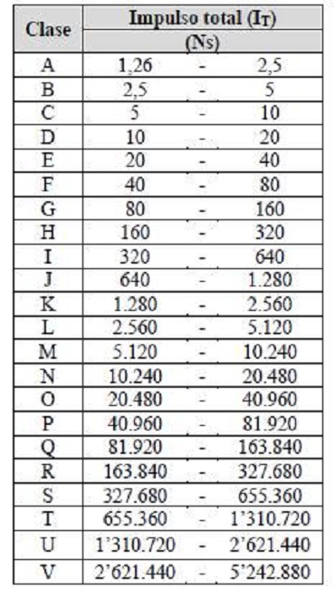 Clasificación de motores cohete según su capacidad de propulsión